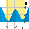 Bowdoinham tide chart for Friday, July 19, 2024