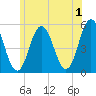 Bowdoinham tide chart for Monday, July 1, 2024