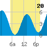 Bowdoinham tide chart for Saturday, July 20, 2024