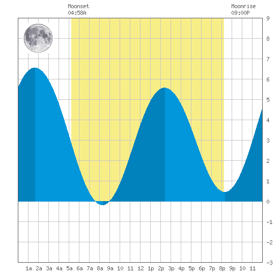 Bowdoinham tide chart for Sunday, July 21, 2024