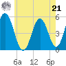 Bowdoinham tide chart for Sunday, July 21, 2024