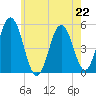 Bowdoinham tide chart for Monday, July 22, 2024