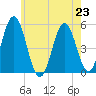 Bowdoinham tide chart for Tuesday, July 23, 2024