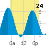 Bowdoinham tide chart for Wednesday, July 24, 2024