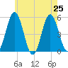 Bowdoinham tide chart for Thursday, July 25, 2024