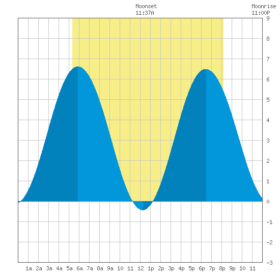 Bowdoinham tide chart for Friday, July 26, 2024