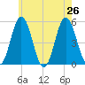 Bowdoinham tide chart for Friday, July 26, 2024