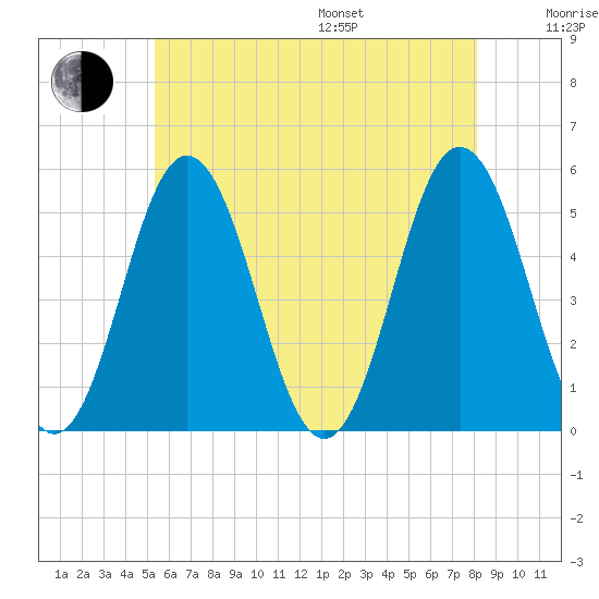 Bowdoinham tide chart for Saturday, July 27, 2024