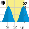 Bowdoinham tide chart for Saturday, July 27, 2024