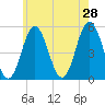 Bowdoinham tide chart for Sunday, July 28, 2024