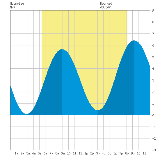 Bowdoinham tide chart for Monday, July 29, 2024