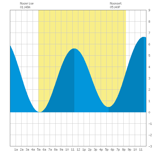 Bowdoinham tide chart for Tuesday, July 2, 2024