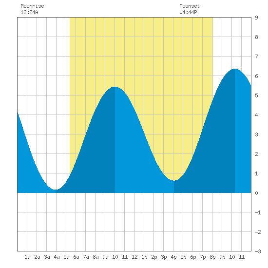 Bowdoinham tide chart for Tuesday, July 30, 2024