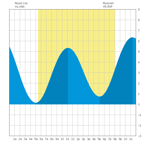 Bowdoinham tide chart for Wednesday, July 31, 2024