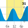 Bowdoinham tide chart for Wednesday, July 31, 2024