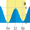 Bowdoinham tide chart for Wednesday, July 3, 2024