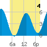Bowdoinham tide chart for Thursday, July 4, 2024