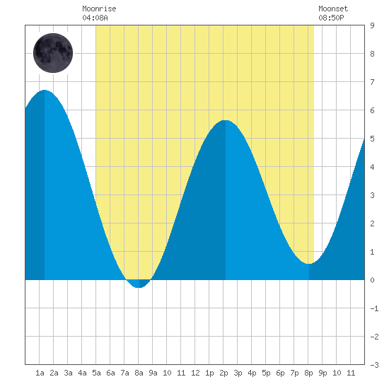 Bowdoinham tide chart for Friday, July 5, 2024