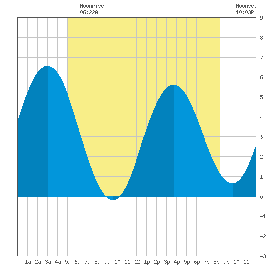 Bowdoinham tide chart for Sunday, July 7, 2024