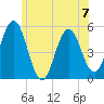 Bowdoinham tide chart for Sunday, July 7, 2024