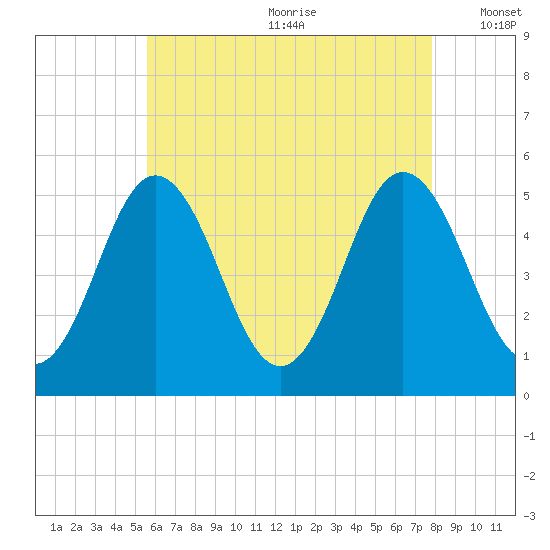 Bowdoinham tide chart for Saturday, August 10, 2024