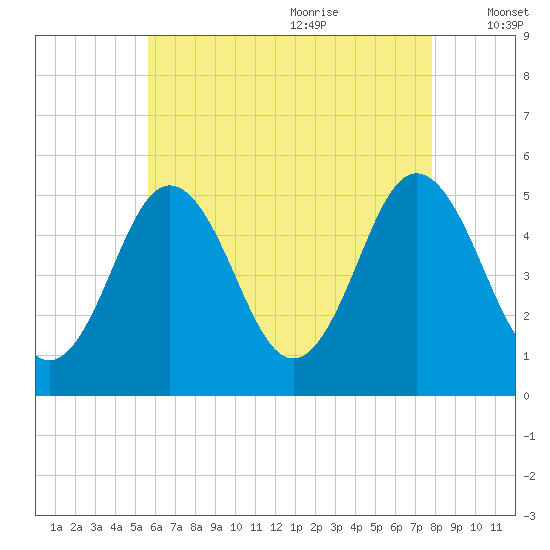 Bowdoinham tide chart for Sunday, August 11, 2024