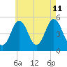 Bowdoinham tide chart for Sunday, August 11, 2024