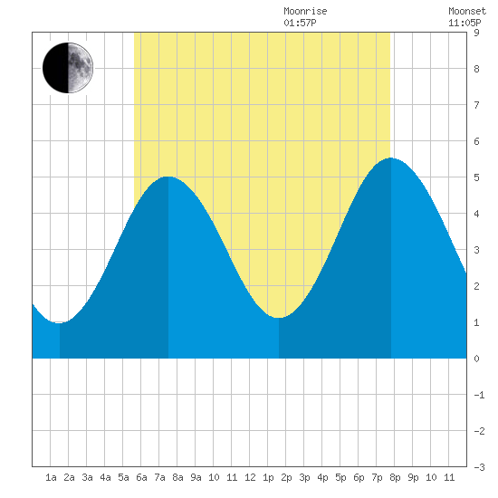 Bowdoinham tide chart for Monday, August 12, 2024