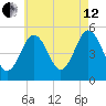 Bowdoinham tide chart for Monday, August 12, 2024