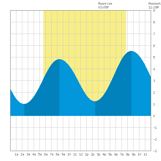 Bowdoinham tide chart for Tuesday, August 13, 2024