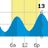 Bowdoinham tide chart for Tuesday, August 13, 2024
