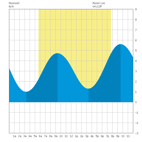 Bowdoinham tide chart for Wednesday, August 14, 2024