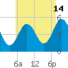 Bowdoinham tide chart for Wednesday, August 14, 2024