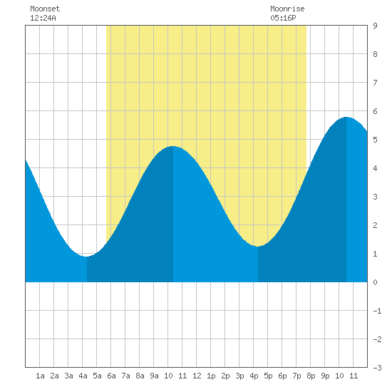 Bowdoinham tide chart for Thursday, August 15, 2024