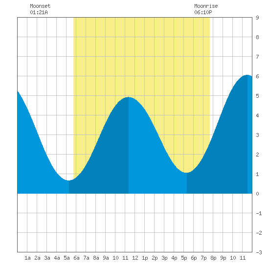 Bowdoinham tide chart for Friday, August 16, 2024