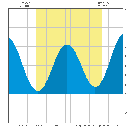 Bowdoinham tide chart for Saturday, August 17, 2024