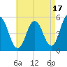 Bowdoinham tide chart for Saturday, August 17, 2024