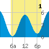 Bowdoinham tide chart for Thursday, August 1, 2024