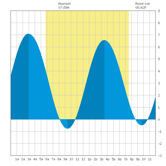 Bowdoinham tide chart for Wednesday, August 21, 2024