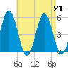 Bowdoinham tide chart for Wednesday, August 21, 2024