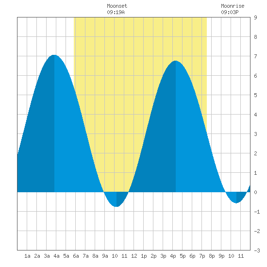 Bowdoinham tide chart for Thursday, August 22, 2024