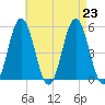 Bowdoinham tide chart for Friday, August 23, 2024
