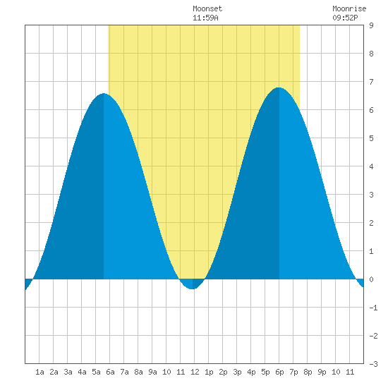 Bowdoinham tide chart for Saturday, August 24, 2024
