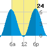 Bowdoinham tide chart for Saturday, August 24, 2024