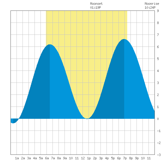 Bowdoinham tide chart for Sunday, August 25, 2024