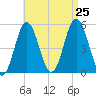 Bowdoinham tide chart for Sunday, August 25, 2024