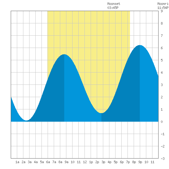 Bowdoinham tide chart for Tuesday, August 27, 2024