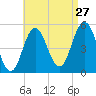 Bowdoinham tide chart for Tuesday, August 27, 2024