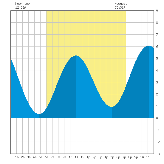 Bowdoinham tide chart for Thursday, August 29, 2024