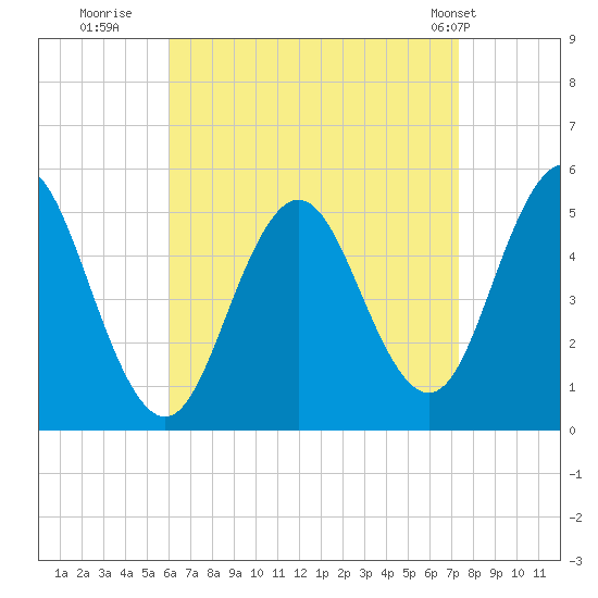 Bowdoinham tide chart for Friday, August 30, 2024